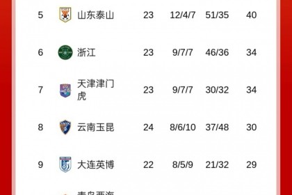 开云官方平台-今夜榜首大战！积分榜：海港先赛登顶，蓉城、申花谁能重夺榜首？